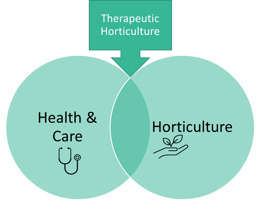 Therapeutic Horticulture Diagram